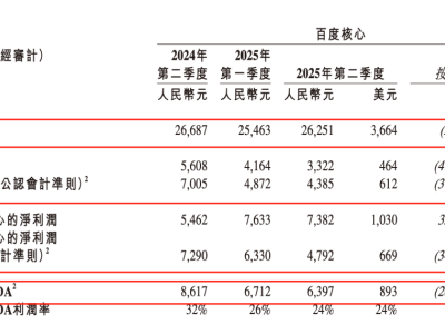 百度Q2财报：广告业务降温，AI新业务能否撑起未来？