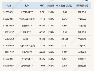 ETF市场分化：化工农业上扬，新能源稀土缘何领跌？