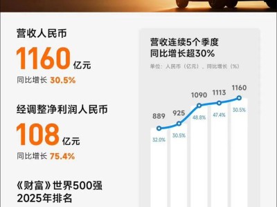 小米汽车Q2亏损大幅收窄，YU7+SU7市场表现强劲，盈利曙光初现