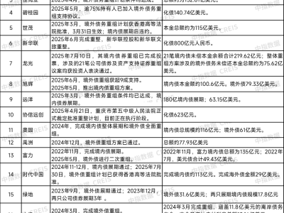 房企化债之路：20家出险企业债务重组超万亿，市场影响几何？