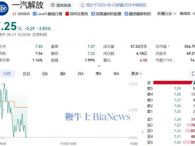 一汽解放与零跑汽车股价齐跌，传一汽筹划入股零跑引关注