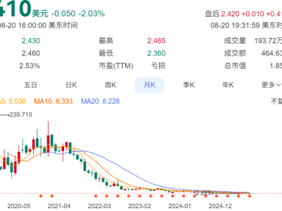 “人造肉第一股”Beyond Meat：从千亿市值到破产边缘的警示