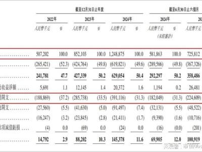 不同集团再冲港交所：营销烧钱研发乏力，创始人频套现引合规忧虑