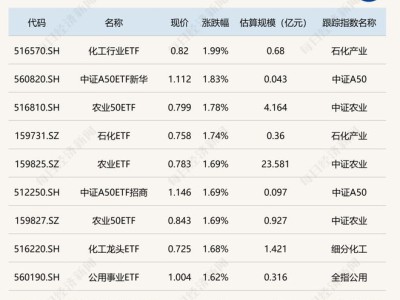 市场分化：化工农业ETF领涨，新能源稀土ETF走低