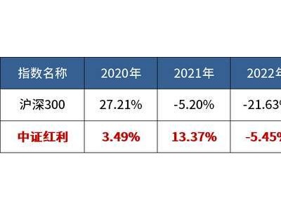 沪指新高后，红利资产成稳健投资新宠