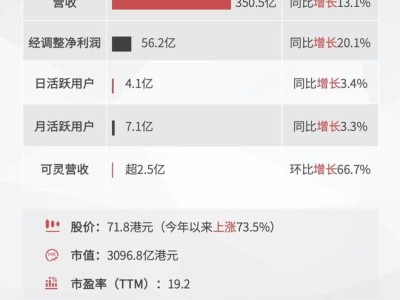 快手Q2业绩亮眼，辛巴退网影响渐微