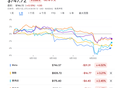 AI泡沫疑云笼罩，科技股下挫空头两天狂揽56亿美金