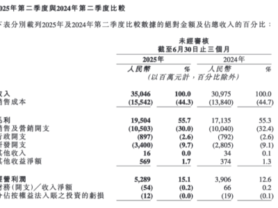 快手2025Q2业绩亮眼，上市后首派20亿港元特别股息！