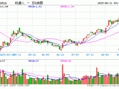 机器人ETF嘉实微涨开盘，重仓股表现各异，汇川技术、科大讯飞领涨