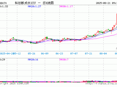 科创板成长ETF开盘微涨，重仓科技股多数上扬