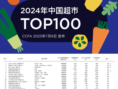 中国超市百强榜洗牌：盒马领跑前三，胖东来服务佳却居19位