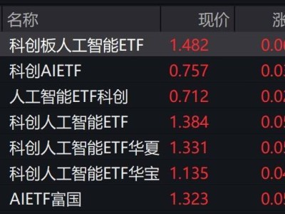 AI概念股强势开局，科创人工智能ETF涨幅超4%，行业步入盈利投资新时代？