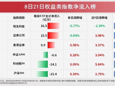 港股科技ETF大放异彩，恒生科技易方达昨日净流入3.5亿引领市场