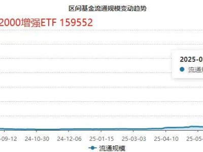 中证2000增强ETF年内涨超五成，规模激增近80倍，还能继续创新高吗？