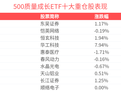 A股量价齐升，500质量成长ETF半日收高，融资活跃度创新高！