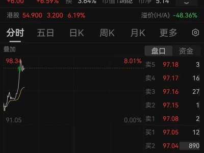 寒武纪股价飙升，市值跃居科创板榜首，中芯国际被超越！