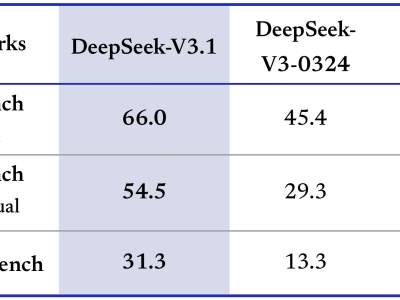 DeepSeek V3.1升级：Agent能力跃升，混合推理模式上线，价格有所调整