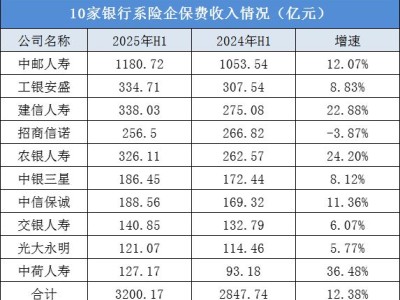 银行系险企上半年业绩：九家盈利一家亏损，中邮人寿领跑