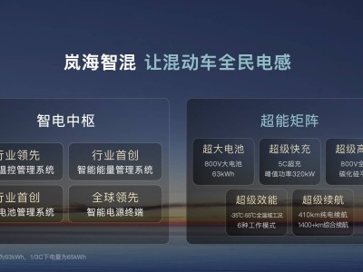 岚图汽车发布岚海智混技术：全域800V系统，挑战极限测试展现安全性能