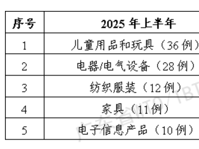 2025上半年中国输美消费品召回情况：挑战与反思