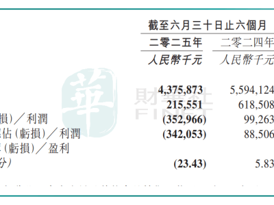 百果园“教育”消费者遇挫，上半年巨亏3亿，高端转性价比能否自救？