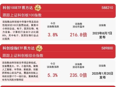 半导体板块大涨，科创板50指数飙升8.6%，ETF成交额突破30亿！