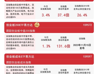 创业板指大涨超3%，ETF（159915）成交额创新高，领跑深市ETF！