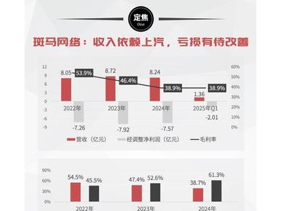 斑马网络赴港上市：阿里上汽联手打造，智能座舱独角兽年亏8亿