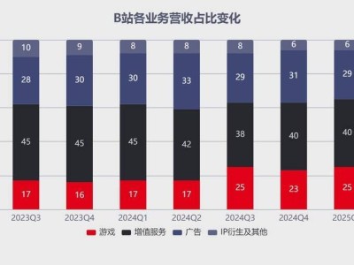 B站2025Q2财报亮点：盈利创历史新高，商业化与用户粘性双赢