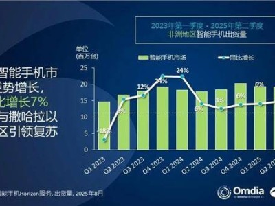 非洲智能手机市场新动向：传音领跑，小米连续九季增长稳居第三
