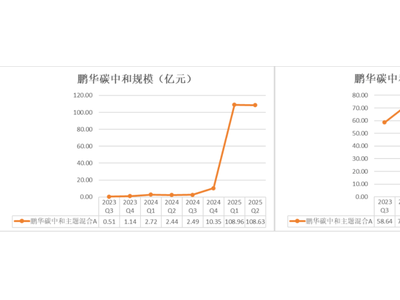 机器人赛道火热，三姐妹基金领跑，最高年回报近175%