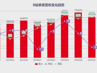 B站2025Q2财报亮点：盈利创历史新高，年轻红利与游戏业务双驱动
