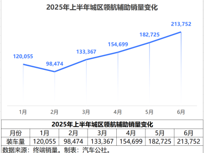 2025上半年城区领航辅助驾驶市场概览：华为领跑，智能化加速普及
