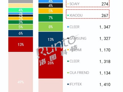 黑马SANAG夺冠！2025上半年AI耳机销量榜出炉，华为小米未夺魁