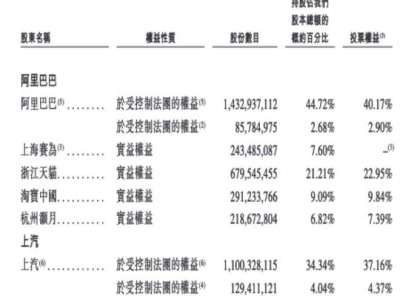 阿里斑馬網絡赴港IPO，上汽為最大客戶，三年累計虧損26億