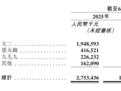 九毛九上半年業績下滑，三大品牌集體失速，閉店88家陷入低谷