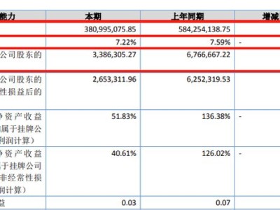 百度廣告代理商開創集團上半年凈利潤大幅下滑，業績受搜索業務轉型影響
