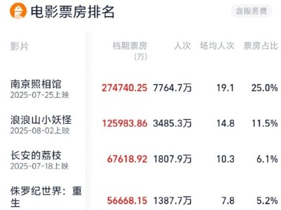 2025年暑期档电影市场火爆，总票房成功迈过110亿大关