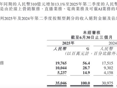 可灵AI：技术突破驱动商业化，2.5亿收入背后的增长逻辑