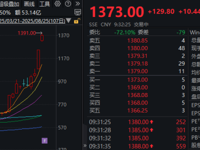 寒武纪股价狂飙！逼近1400元大关，国产AI芯片龙头崛起