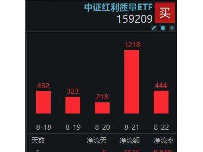 “红利+质量”双因子筛选，中证红利质量ETF连续十日资金净流入