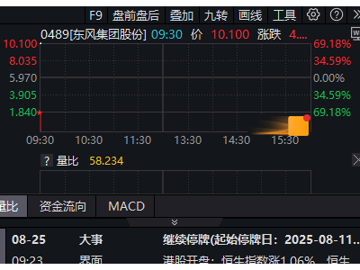 东风集团股份大涨近70% 岚图汽车港股上市母公司将私有化退市
