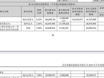 掌趣科技上半年净利大跌六成，刘惠城薪酬连续三年上涨