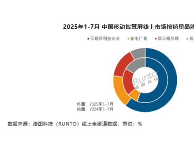 小米三星布局移动智慧屏，闺蜜机市场步入加速发展阶段