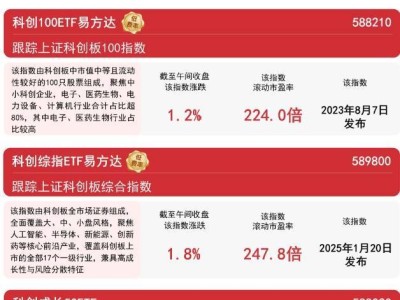 科创板表现抢眼，AI芯片板块助力，科创板50ETF半日成交额近25亿