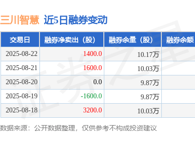 三川智慧8月22日融券卖出千余股，融资融券余额下滑超两成