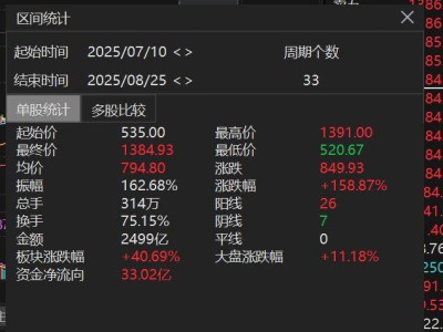 寒武纪股价逼近茅台，章盟主与机构投资者成最大赢家