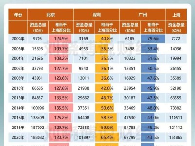 追赶上海：深圳还需45年，杭州至少170年