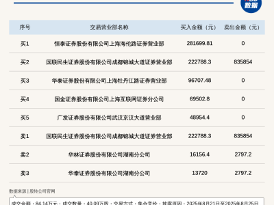 新三板新威环境暴跌62%登龙虎榜，恒泰证券与国联民生证券现身交易