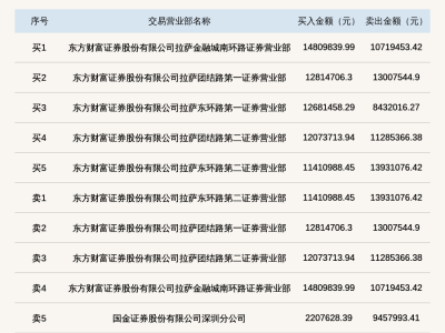 利尔达登陆北交所龙虎榜，换手率近三成引关注